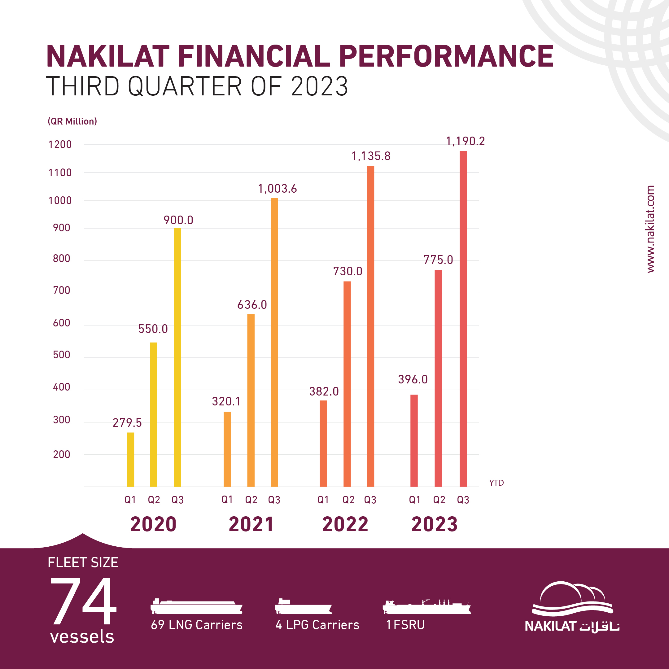 Nakilat-reports-QAR-1190-2023-third-quarter